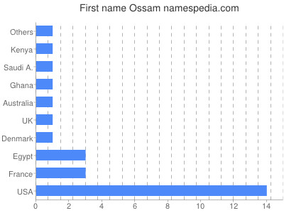 Vornamen Ossam