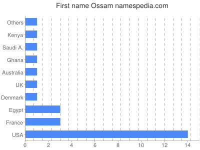 prenom Ossam