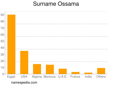 Familiennamen Ossama