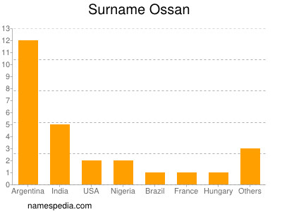 Familiennamen Ossan