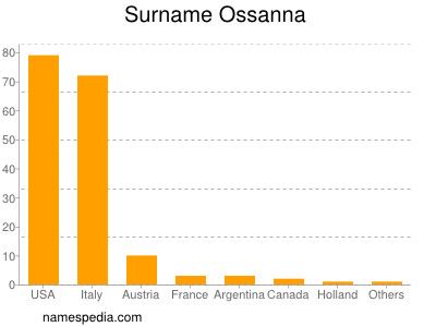 Familiennamen Ossanna