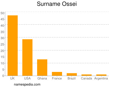 Surname Ossei