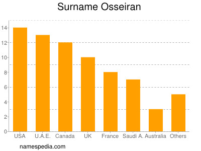 Familiennamen Osseiran