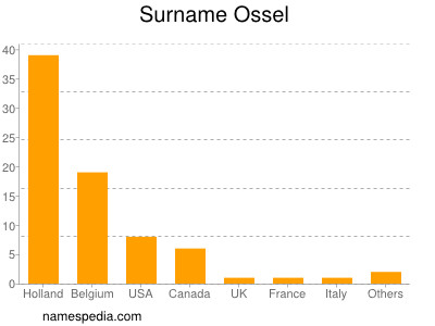 Surname Ossel