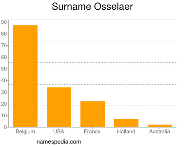 Familiennamen Osselaer