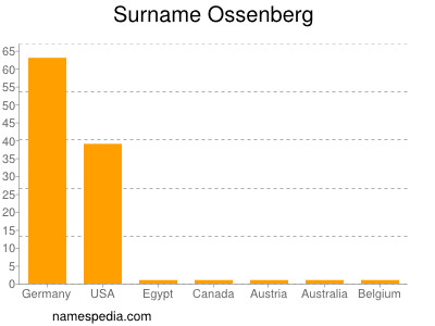 Familiennamen Ossenberg