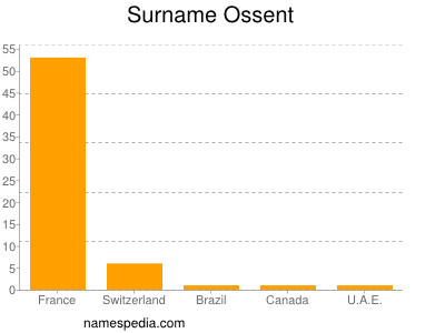 Familiennamen Ossent