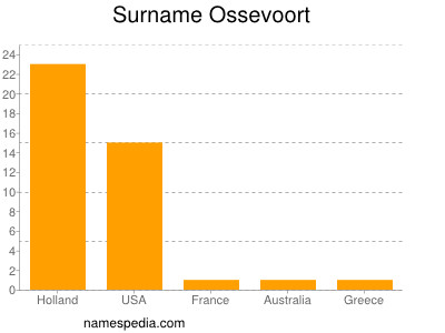 Familiennamen Ossevoort