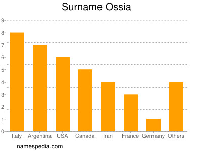 Familiennamen Ossia