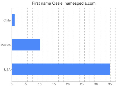 prenom Ossiel