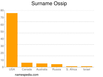 Familiennamen Ossip