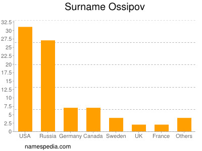 Familiennamen Ossipov