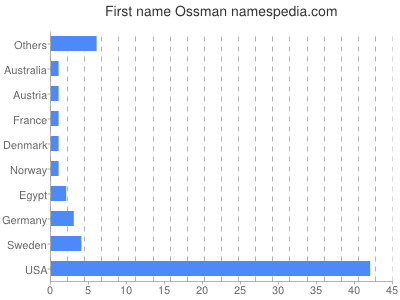 Vornamen Ossman