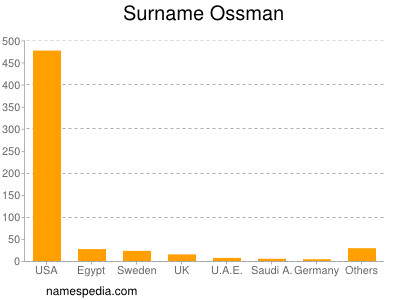 Surname Ossman