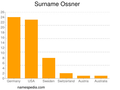 Familiennamen Ossner