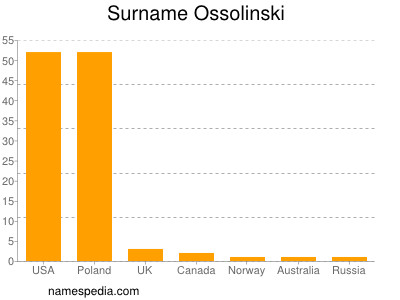 Familiennamen Ossolinski