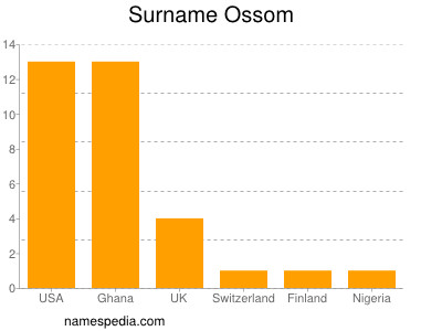 Familiennamen Ossom