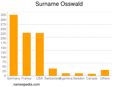 Familiennamen Osswald