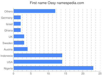Vornamen Ossy