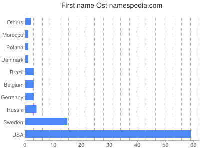 Vornamen Ost