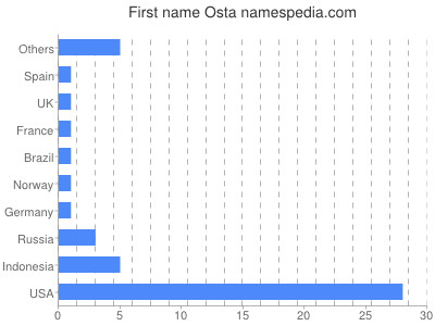 Vornamen Osta