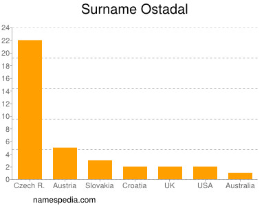 Familiennamen Ostadal