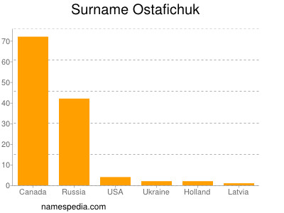 Familiennamen Ostafichuk