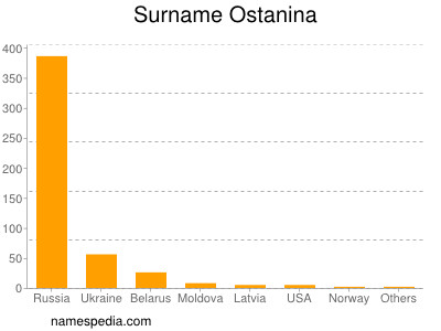 Familiennamen Ostanina