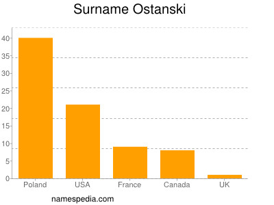 Familiennamen Ostanski