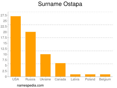 Familiennamen Ostapa