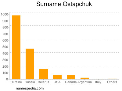 Familiennamen Ostapchuk