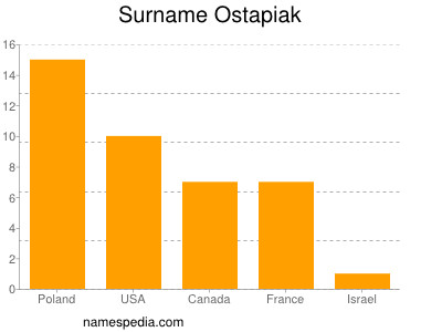 Familiennamen Ostapiak