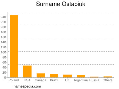 nom Ostapiuk