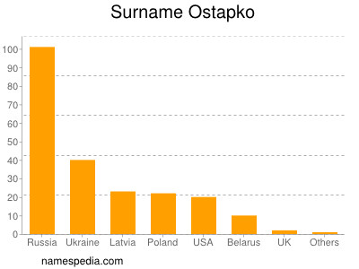 Surname Ostapko