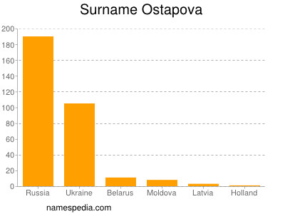 Familiennamen Ostapova
