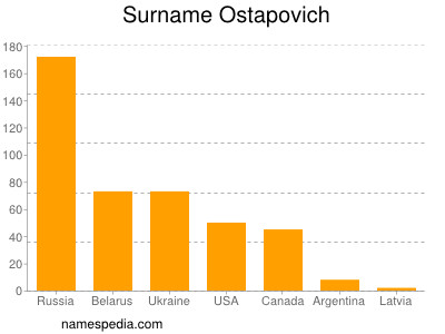 nom Ostapovich