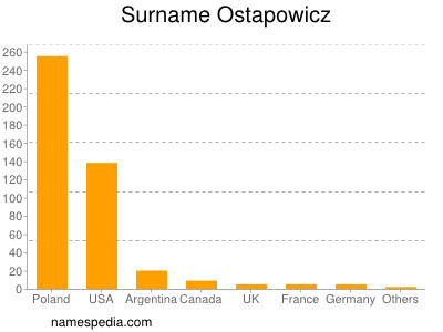 Familiennamen Ostapowicz