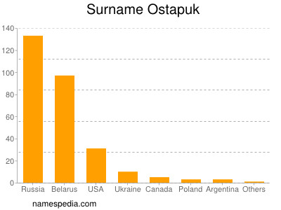 Familiennamen Ostapuk