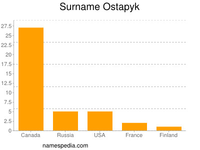 Familiennamen Ostapyk