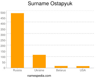 Familiennamen Ostapyuk