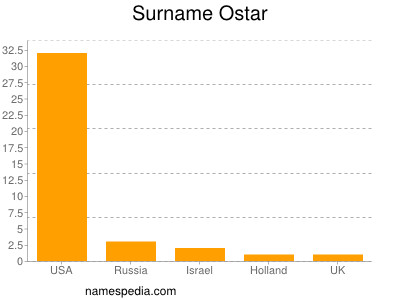 nom Ostar