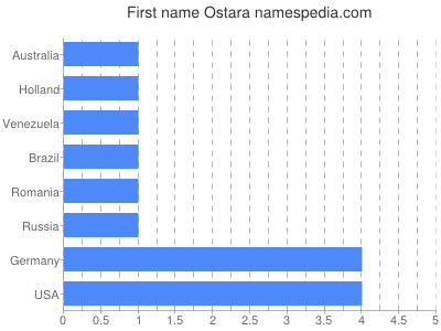 Vornamen Ostara