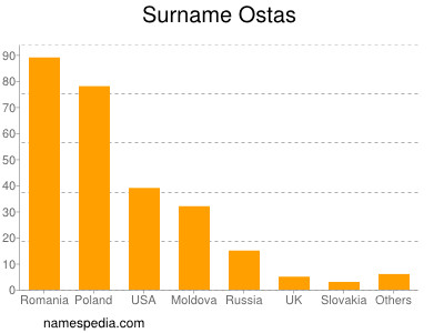 Familiennamen Ostas