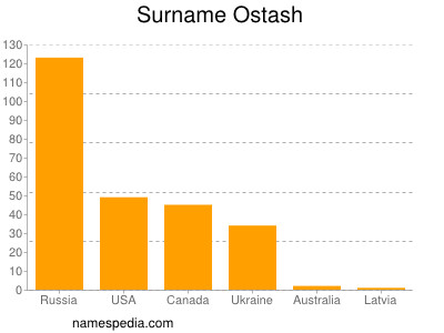 Familiennamen Ostash