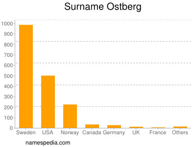 Familiennamen Ostberg
