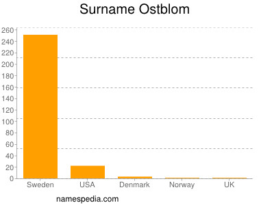 nom Ostblom