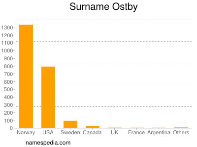Familiennamen Ostby