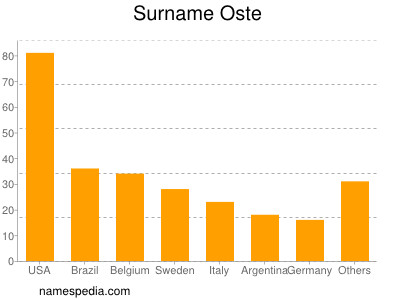 Familiennamen Oste