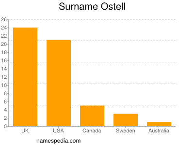 Surname Ostell