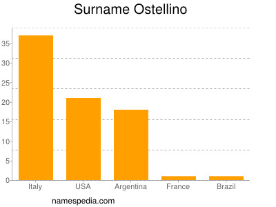 Familiennamen Ostellino